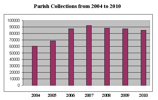 Collection Graph